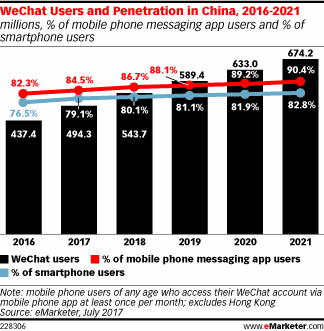 eMarketer：2017年微信用户数量将接近5亿