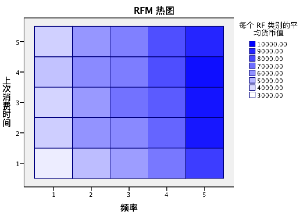 用数据分析细分用户：RFM分析