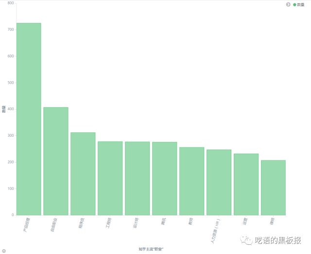 大数据报告：知乎百万用户分析