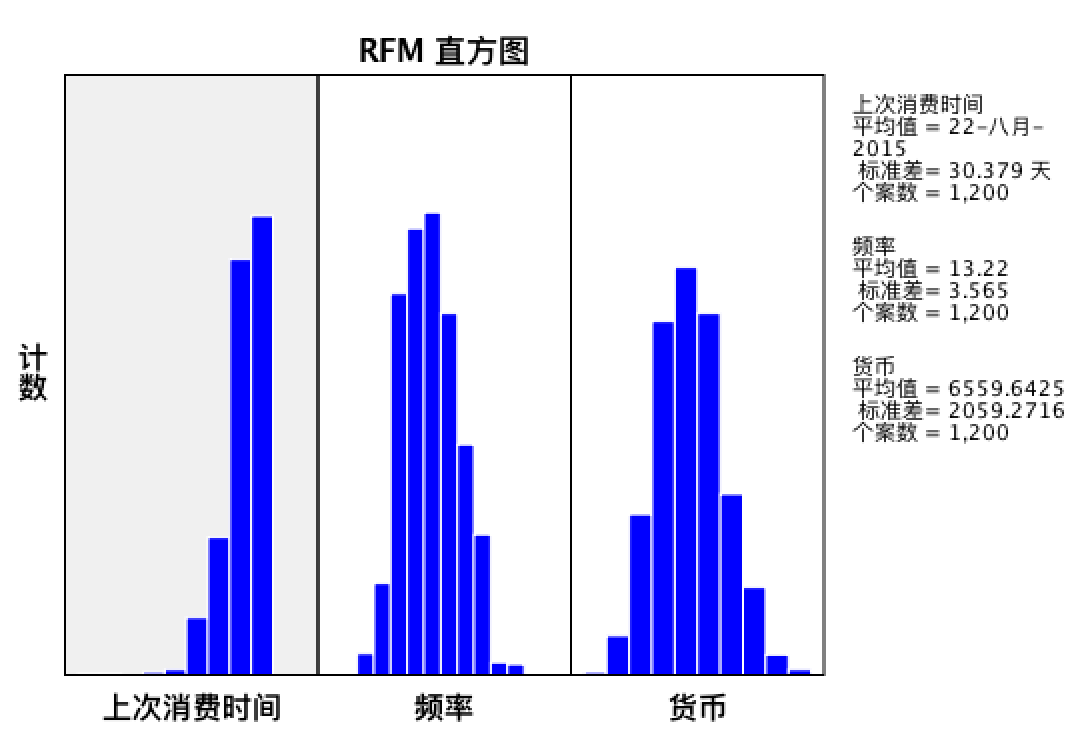 用数据分析细分用户：RFM分析