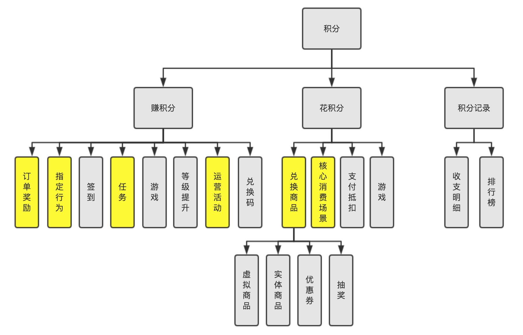 小积分小学问：分享平台现有积分体系的构建和思考