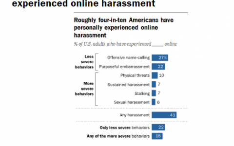 Pew：14%美国人因政治观点受到网络骚扰