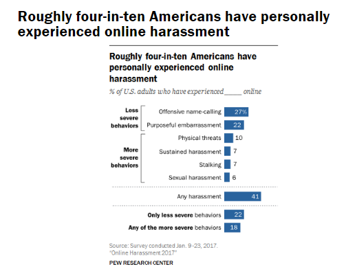 Pew：14%美国人因政治观点受到网络骚扰