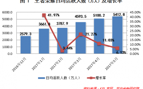 王者荣耀日活人数破5000万，月流水狂揽30亿，手游行业究竟是昙花一现还是步入产业春天？