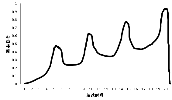 游戏策划师剖析：为什么王者荣耀会让你上瘾？