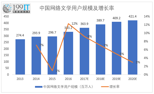 沙利文：2017年中国网络文学市场规模达63亿元