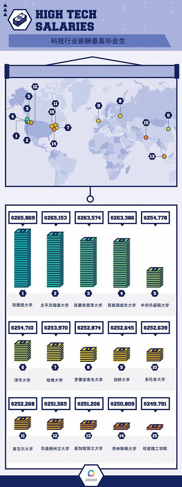 Paysa：名校毕业生霸占顶级科技公司