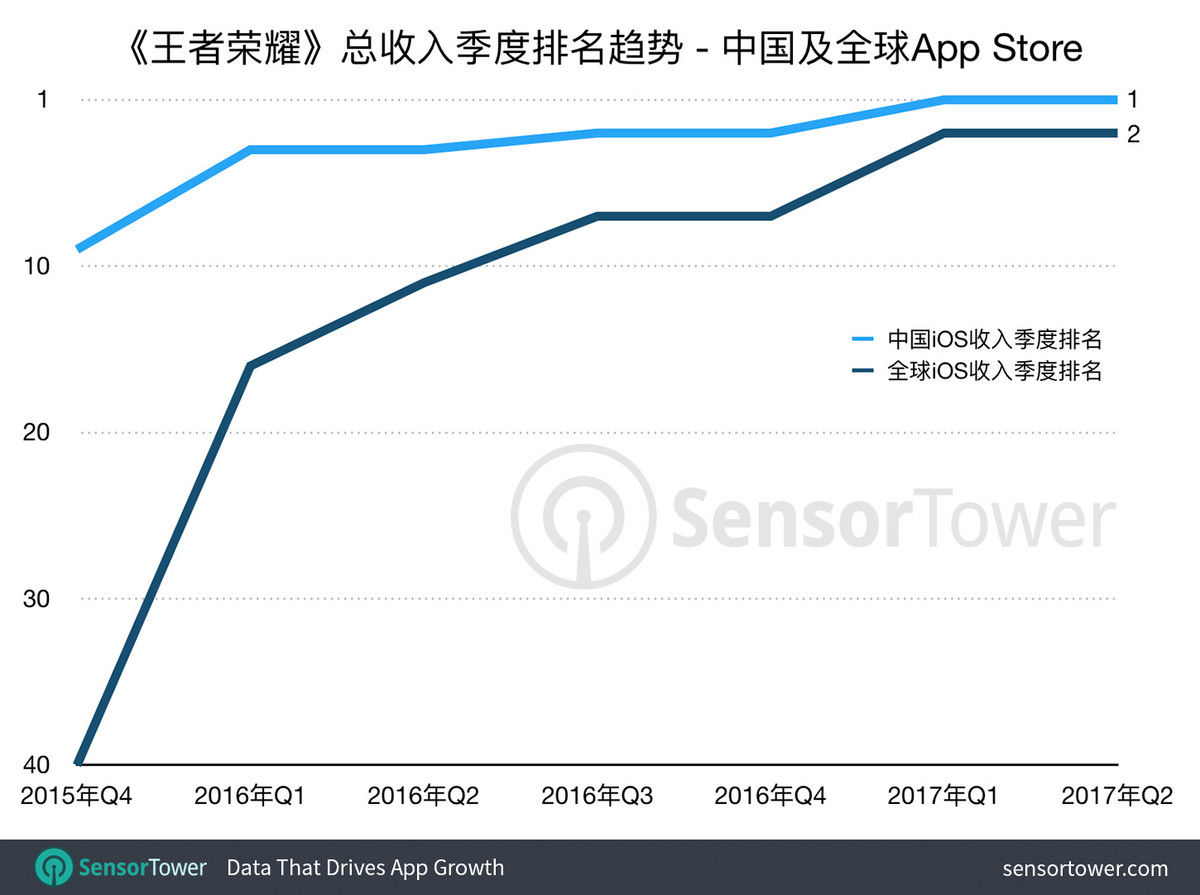 Sensor Tower：2017年Q2《王者荣耀》iOS下载量全球第一