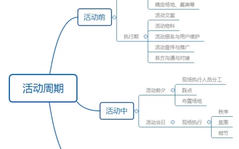 我花了一个多月的时间，总结出活动运营的14个套路