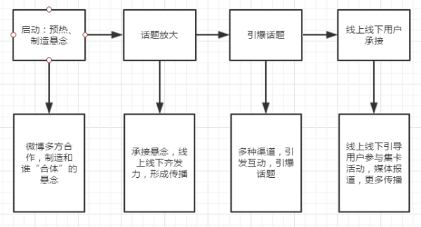 小黄人版小黄车集卡营销活动背后的逻辑与思考