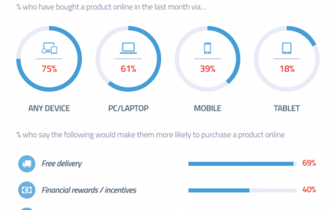 GWI：4/10的美国网民在移动设备上购买商品