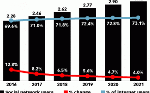 eMarketer：中国中老年网民成社交网络增长新动力