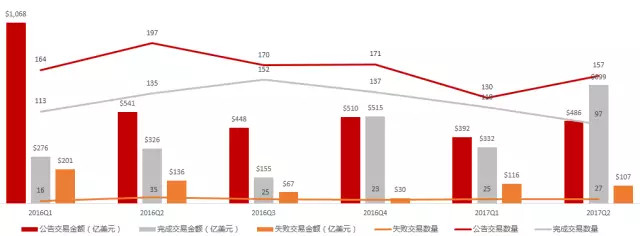 华兴资本：2017年Q2中国TMT并购市场解读