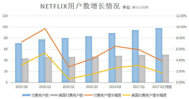 路透社：超20%的年轻消费者借用账号来观看流媒体服务