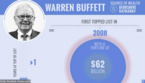 曾经登上《福布斯》富豪榜榜首另外六位富豪
