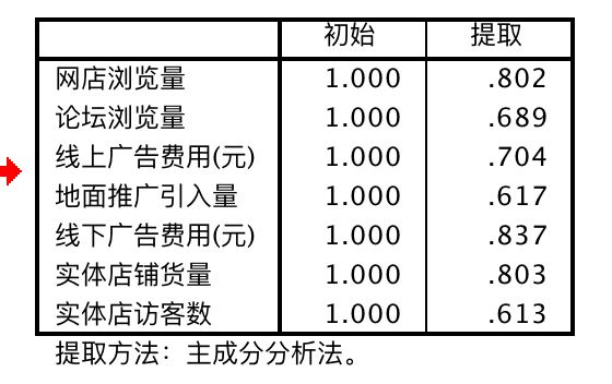 O2O商户运营成效评价：因子分析