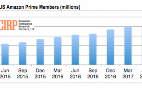 CIRP：2017年上半年亚马逊Prime会员已达8500万