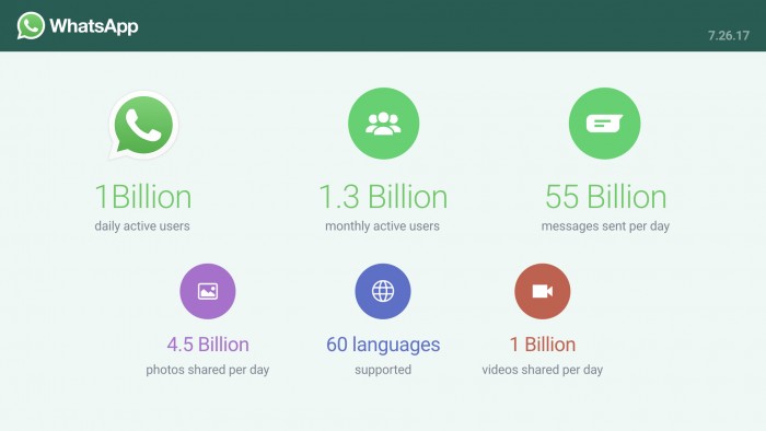 2017年7月WhatsApp日活用户数量突破10亿