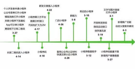 未来：小程序或将迎来新一轮红利？