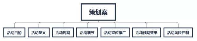 我花了一个多月的时间，总结出活动运营的14个套路