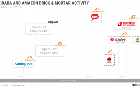 CB Insights：亚马逊 vs. 阿里巴巴——实体店投资策略