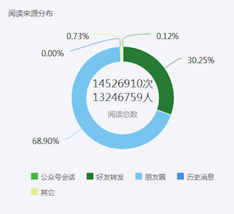 借势马云，阅读3000万+，涨粉36万的图文后台数据长啥样？| 微互动独家