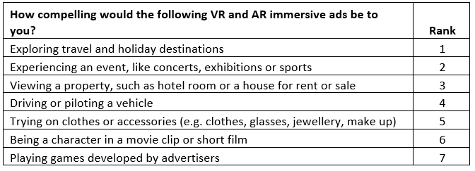 Vibrant Media：AR/VR广告内容回想率比2D广告高700%