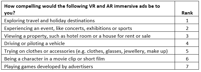 Vibrant Media：AR/VR广告内容回忆率比2D广告高700%