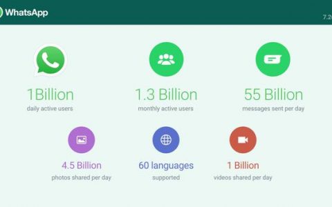 WhatsApp日活跃用户数达10亿 月活跃户13亿