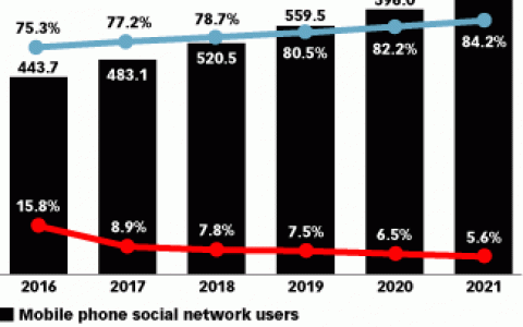eMarketer：2017年中国社交网络用户将达到6.62亿人