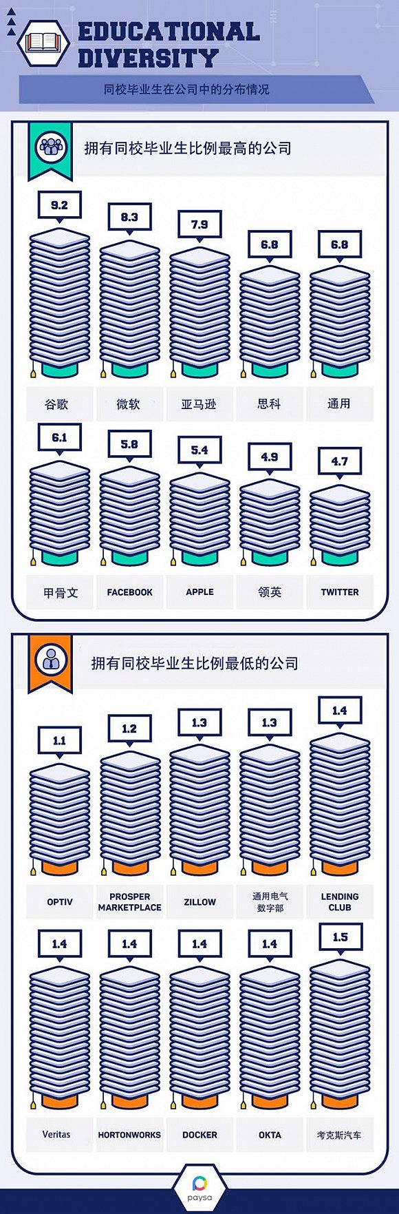 Paysa：名校毕业生霸占顶级科技公司