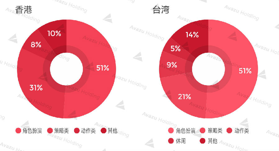 港台游戏市场分析：博彩类台湾大有机会 女性玩家市场尚未充分被挖掘