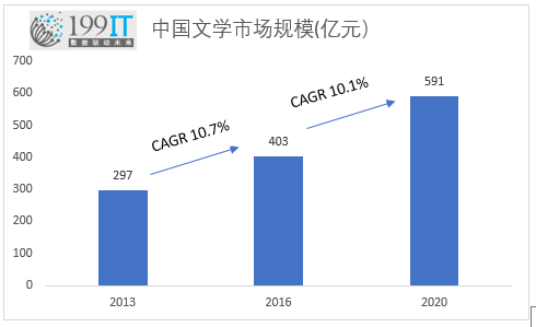 沙利文：2017年中国网络文学市场规模达63亿元