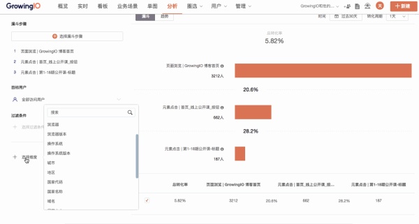 不知道用户在哪里流失？80% 的人这样做转化分析