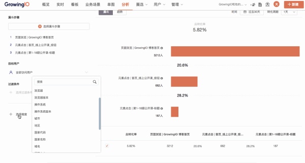 不知道用户在哪里流失？80% 的人这样做转化分析