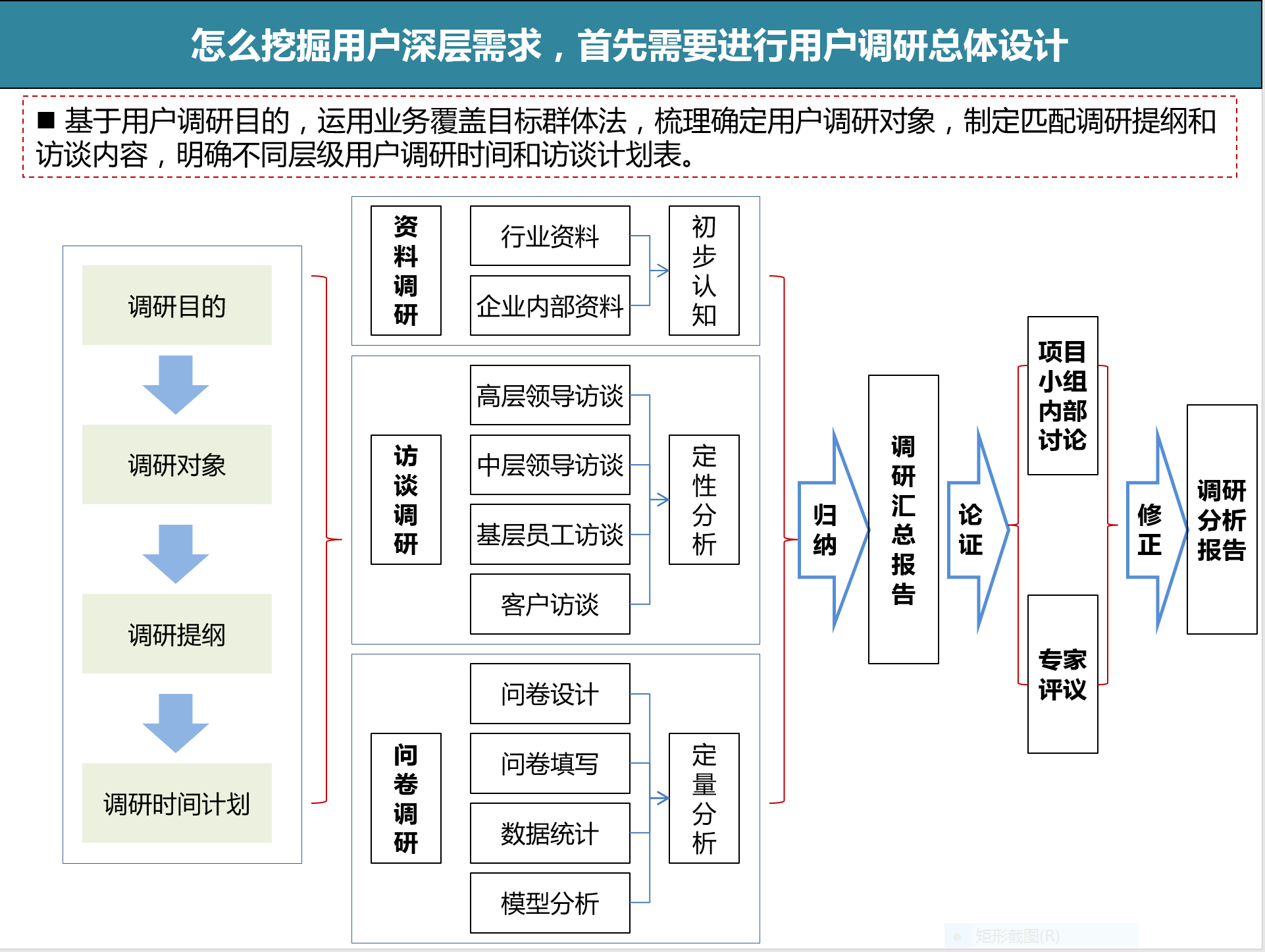 用户调研怎么做，才能挖出用户隐性需求？