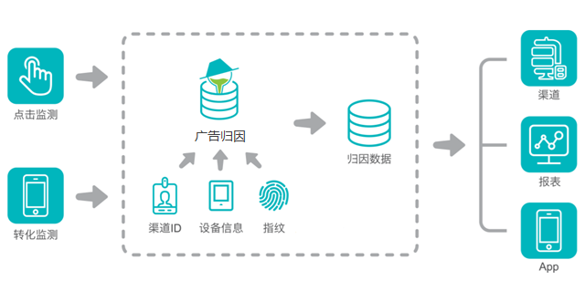 为了提升运营转化与收入增长，应注重归因分析