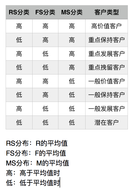 用数据分析细分用户：RFM分析