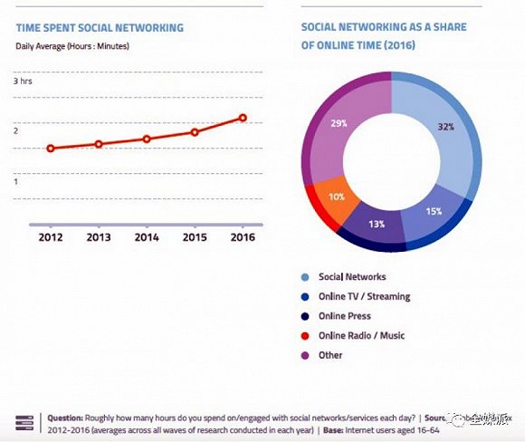 年轻人有1/3的网络时间都用在了社交媒体上