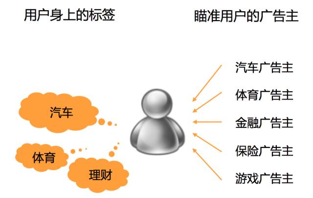 我花了2万块，为什么1个转化都没有？