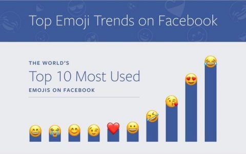 Facebook：2017年全球Emoji表情排行榜 “笑哭”荣登榜首