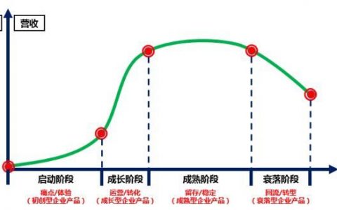 运营的十八般武艺之思路篇：产品的生命周期