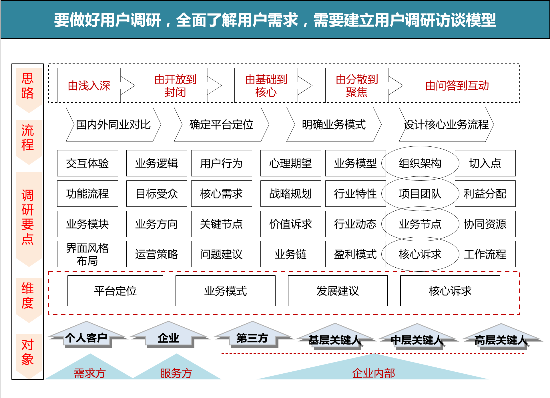 用户调研怎么做，才能挖出用户隐性需求？