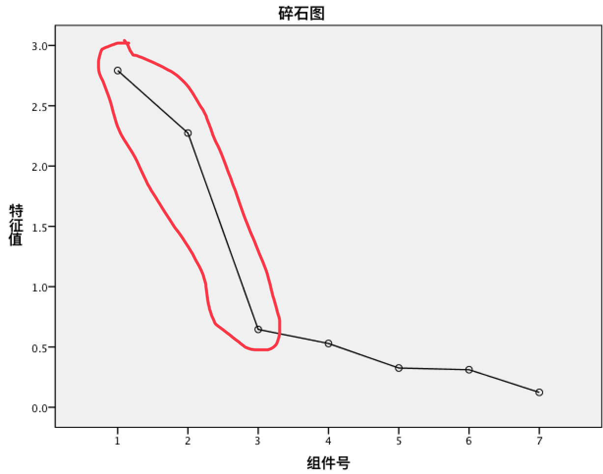 O2O商户运营成效评价：因子分析