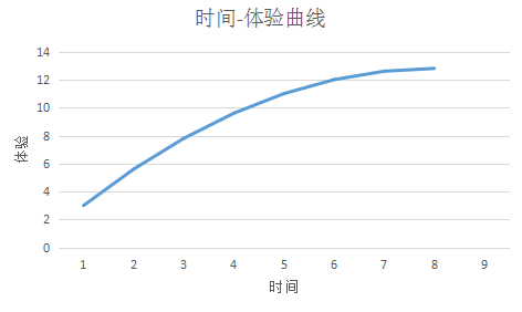 游戏策划师剖析：为什么王者荣耀会让你上瘾？