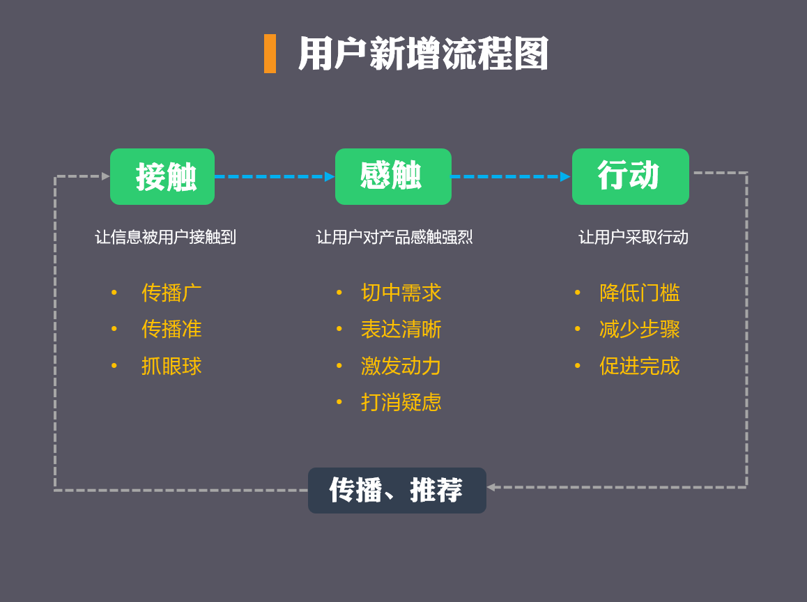 新增用户的基本逻辑与思路：接触、感触、行动