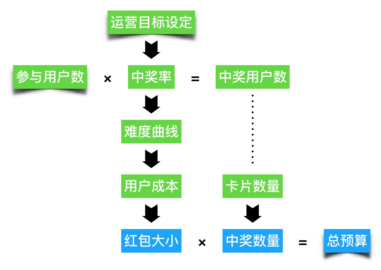 从王者荣耀、大辣条中，窥探集卡式活动的运营逻辑