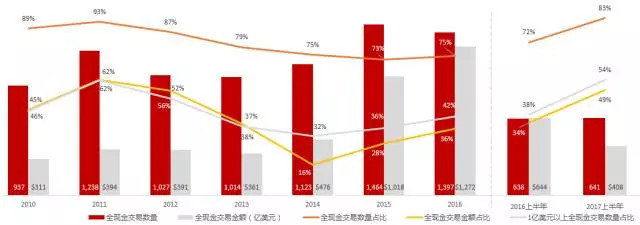 华兴资本：2017年Q2中国TMT并购市场解读