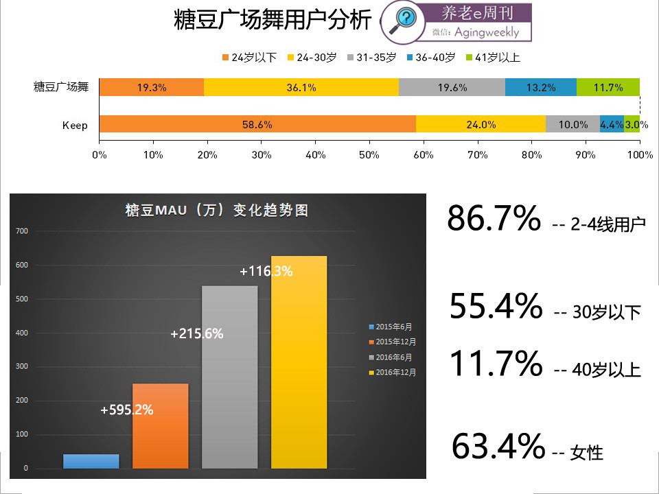 数据解读：1亿融资能管得住广场舞大妈？