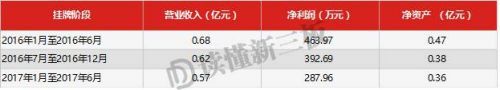 读懂新三板：过去12个月新三板新增挂牌企业家数为3796家 减少了22.78%